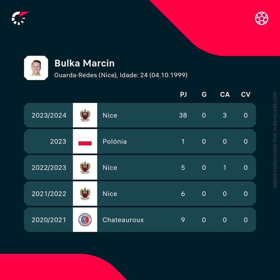 Os números de Marcin Bulka