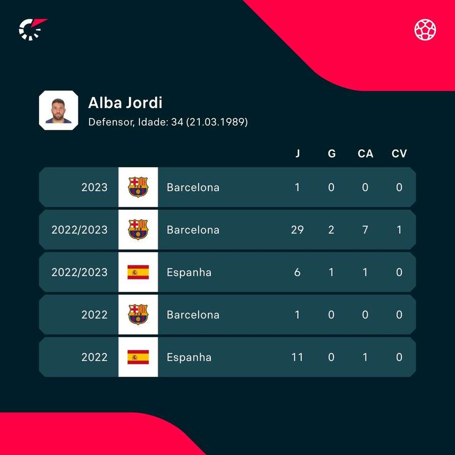 Os números de Jordi Alba pela Espanha e Barcelona nas últimas temporadas