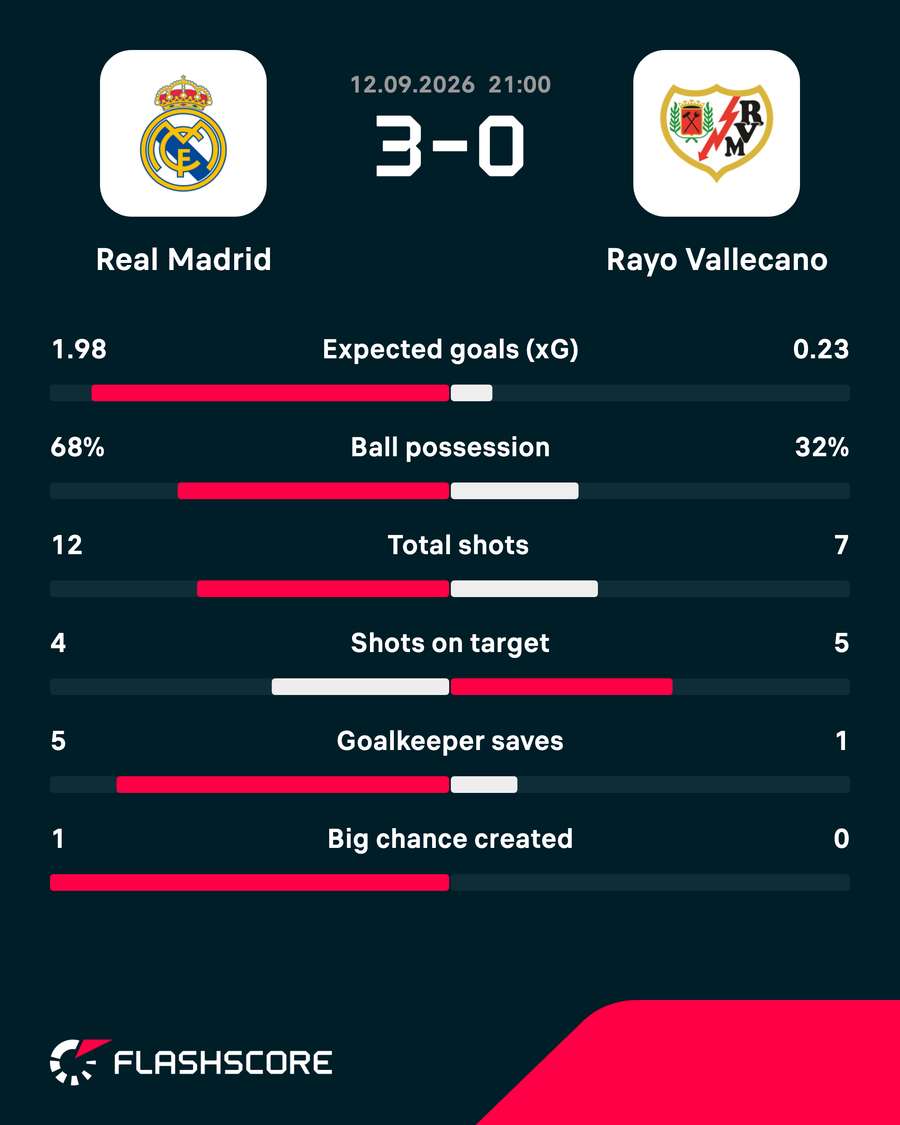 Real Madrid - Rayo Vallecano match stats Real Madrid - Rayo Vallecano match stats