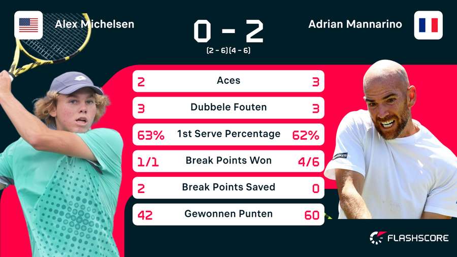 Statistieken van de wedstrijd tussen Alex Michelsen en Adrian Mannarino Statistieken van de wedstrijd tussen Alex Michelsen en Adrian Mannarino