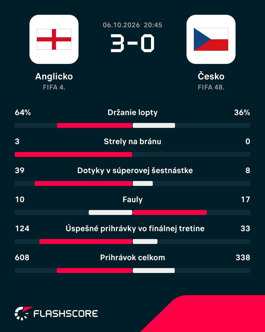 Štatistiky duelu.