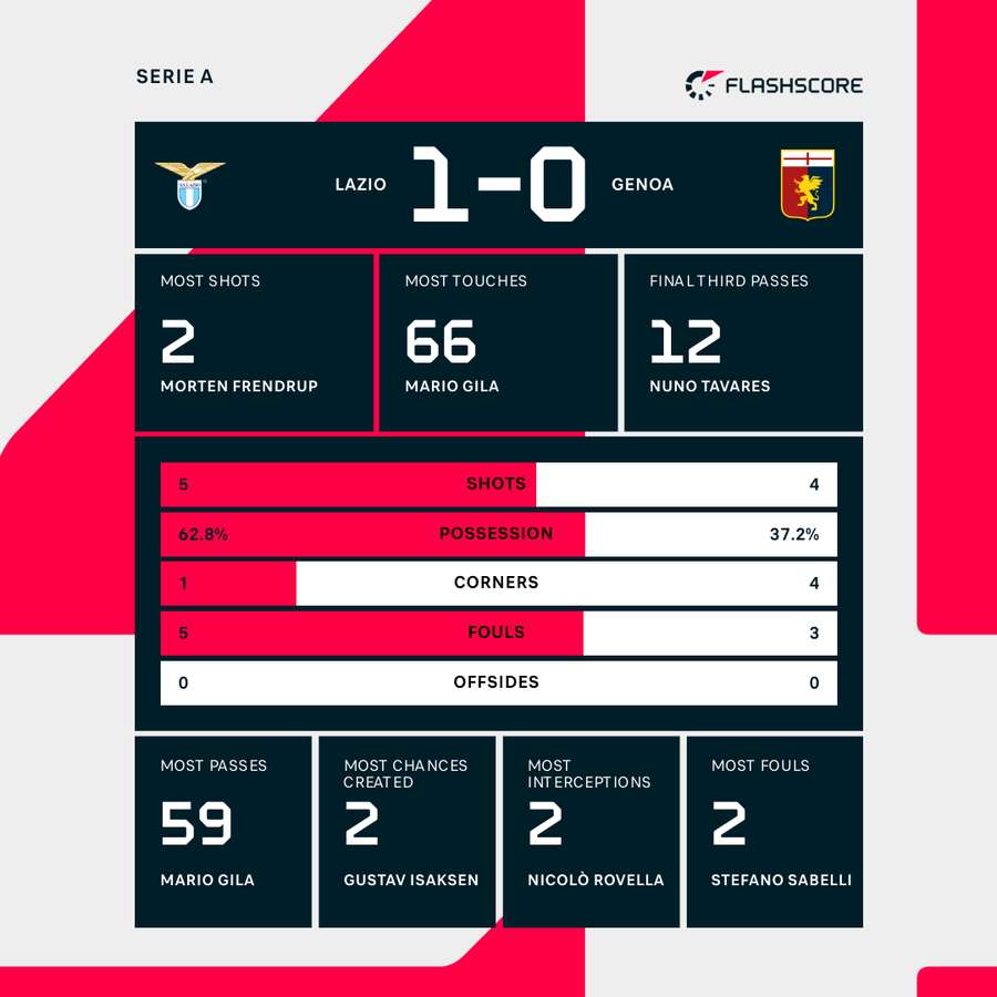 Lazio vs Genoa first-half stats