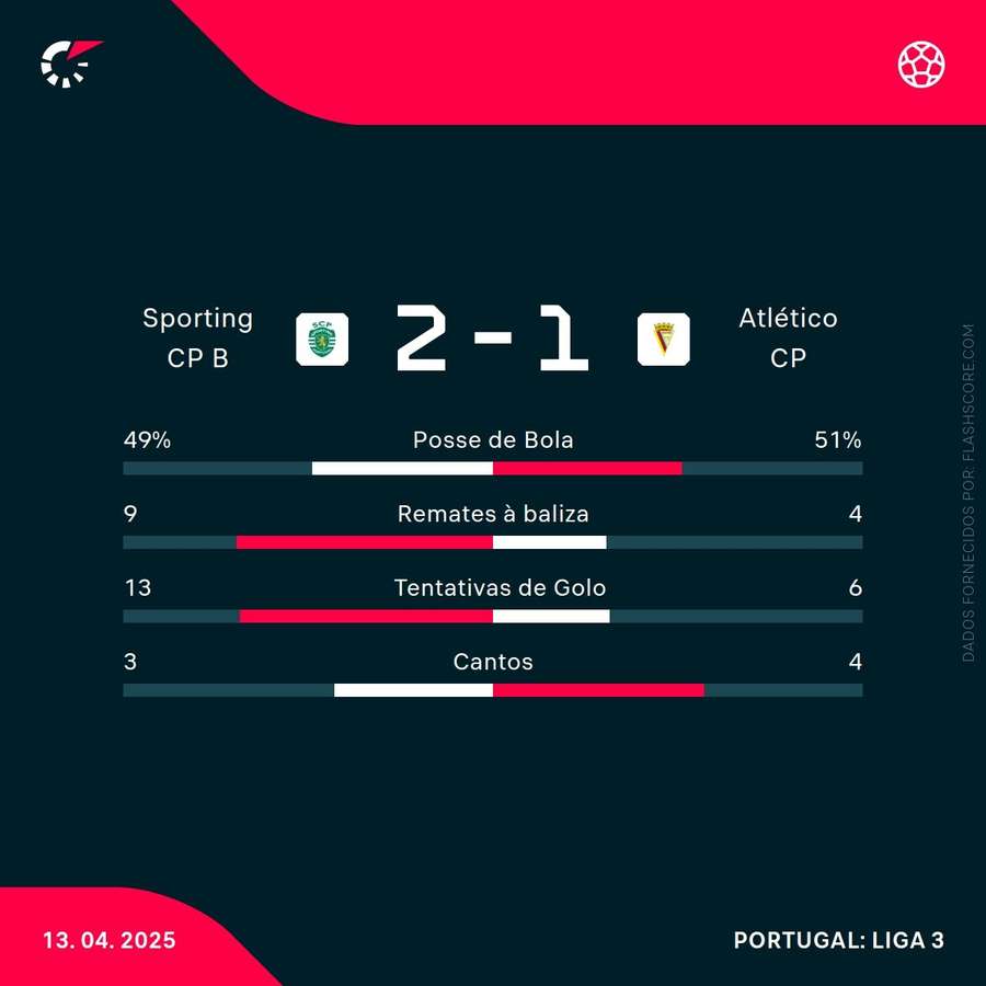 Estatísticas finais da partida Estatísticas finais da partida