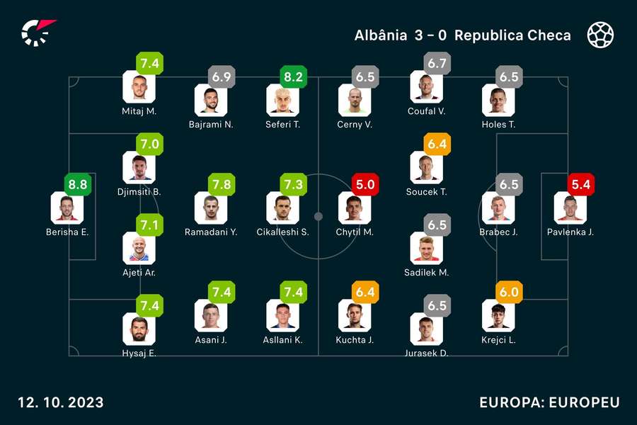 Notas dos jogadores