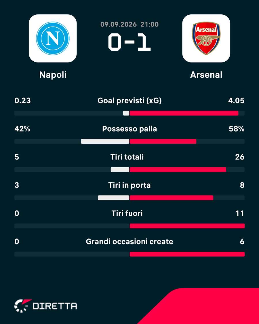 Le statistiche Le statistiche