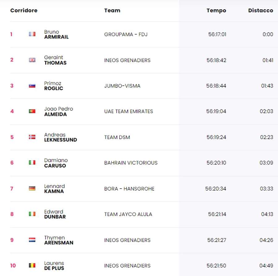 La classifica generale