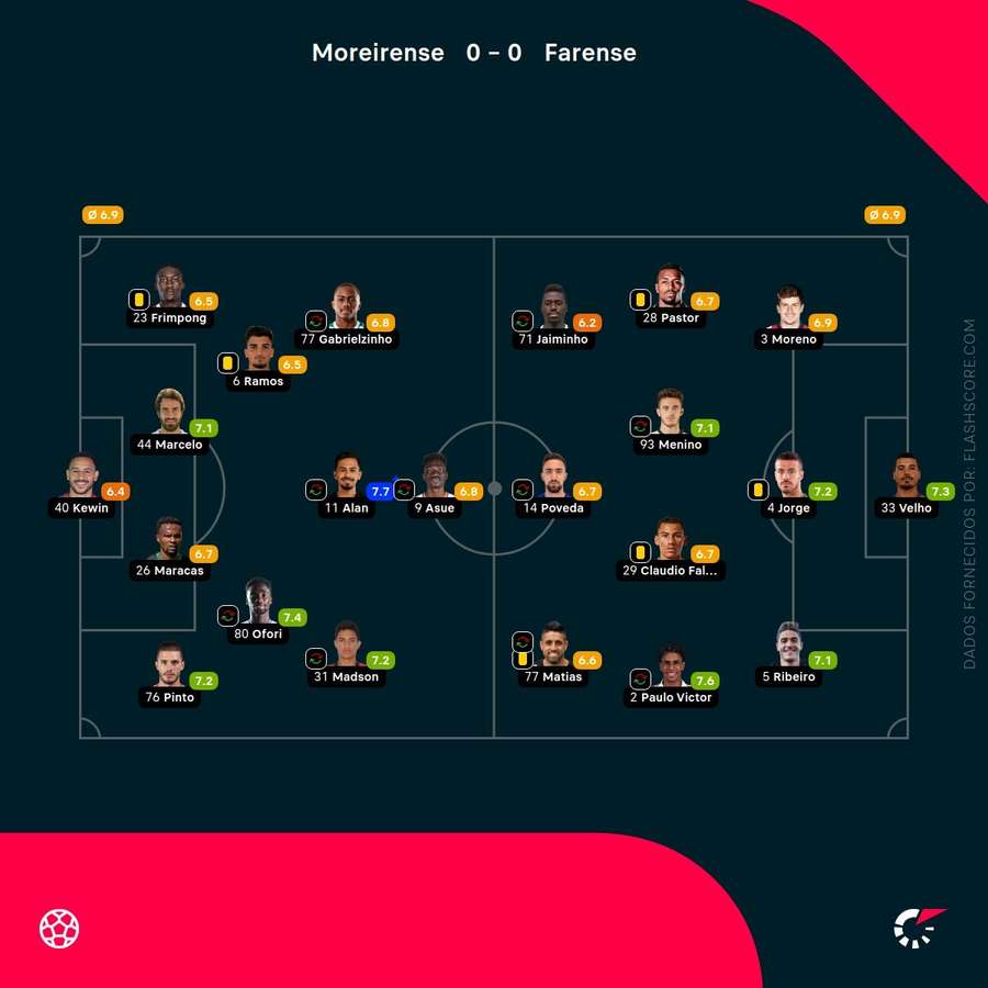 Notas finais dos jogadores Notas finais dos jogadores