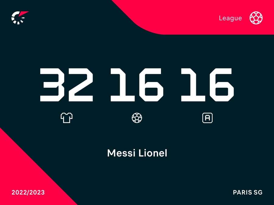 I numeri di Messi nell'ultima stagione di Ligue 1