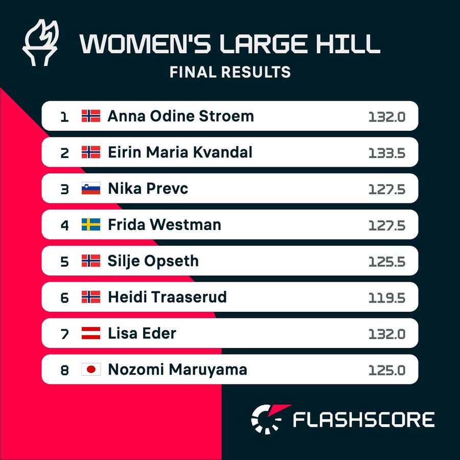 Final results from the women's large hill