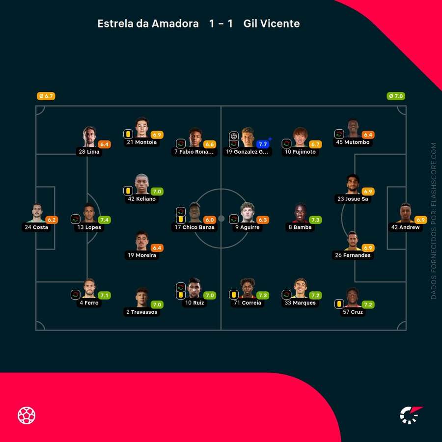 Pontuações dos jogadores