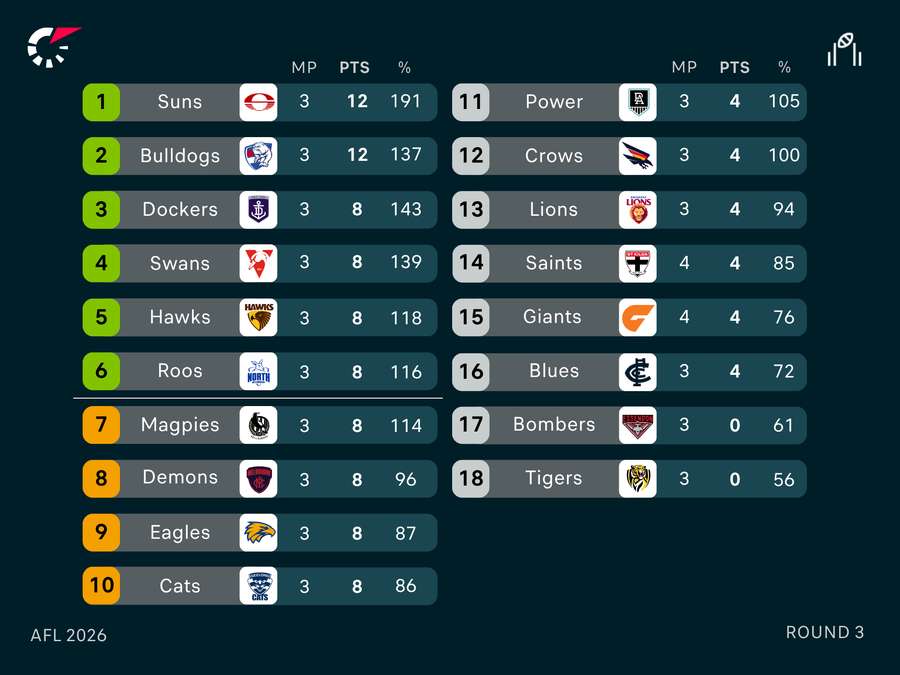 AFL Ladder