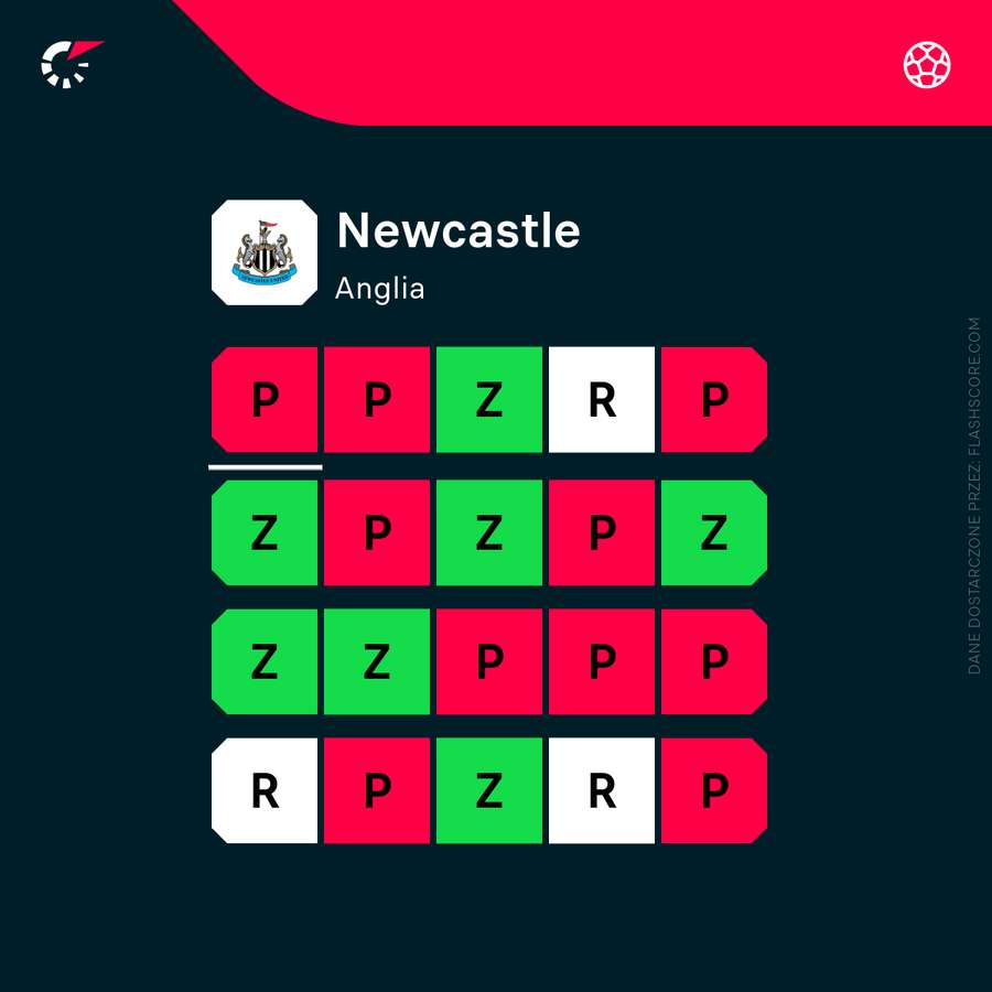 Aktualna forma Newcastle