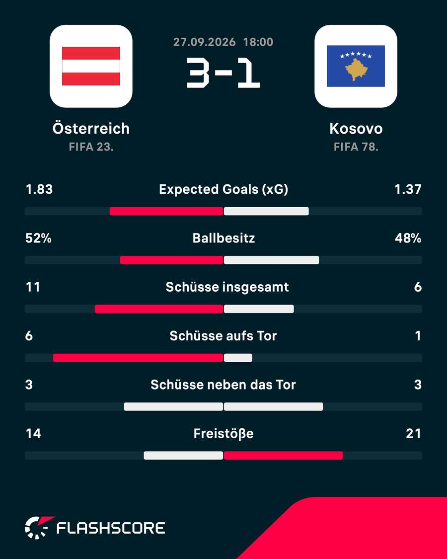 Match-Statistik: Österreich dominierte den Kosovo