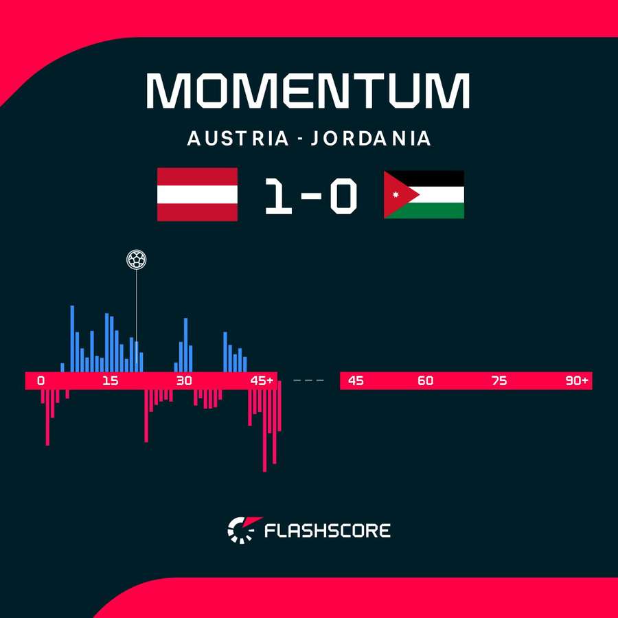 Momentum, czyli dynamika gry w pierwszej połowie meczu Austria – Jordania Momentum, czyli dynamika gry w pierwszej połowie meczu Austria – Jordania