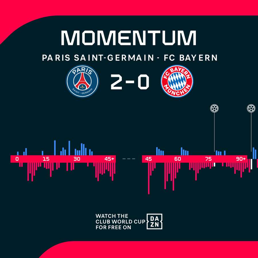 PSG vs Bayern Munich Momentum Shift PSG vs Bayern Munich Momentum Shift