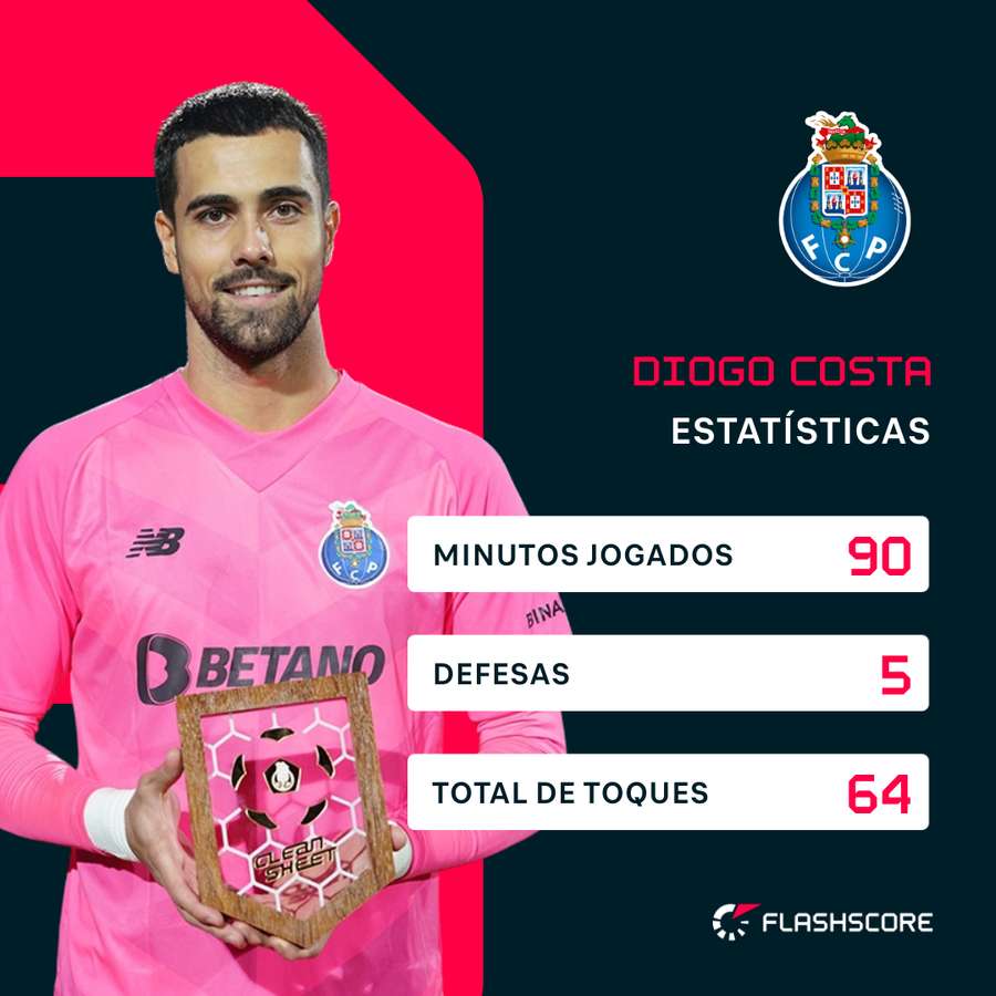 Os números de Diogo Costa