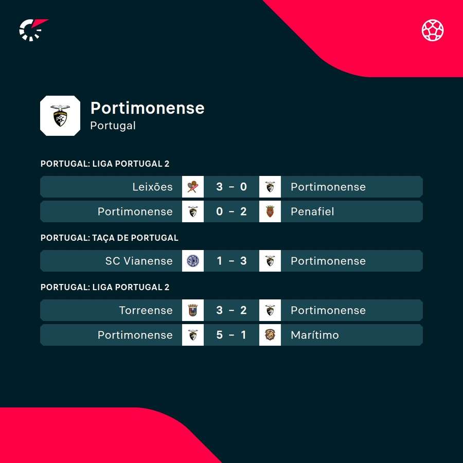 Os últimos jogos do Portimonense