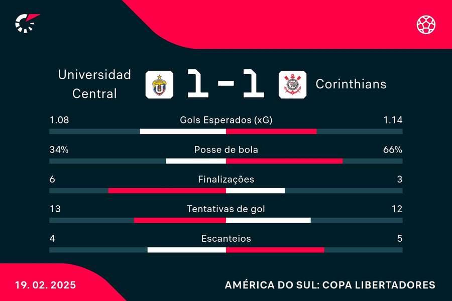 As estatísticas de UCV 1x1 Corinthians