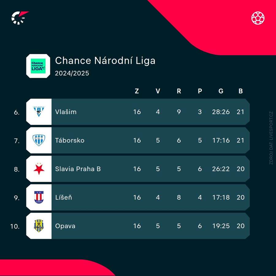 Líšeň a její pozice v tabulce (28.2.)