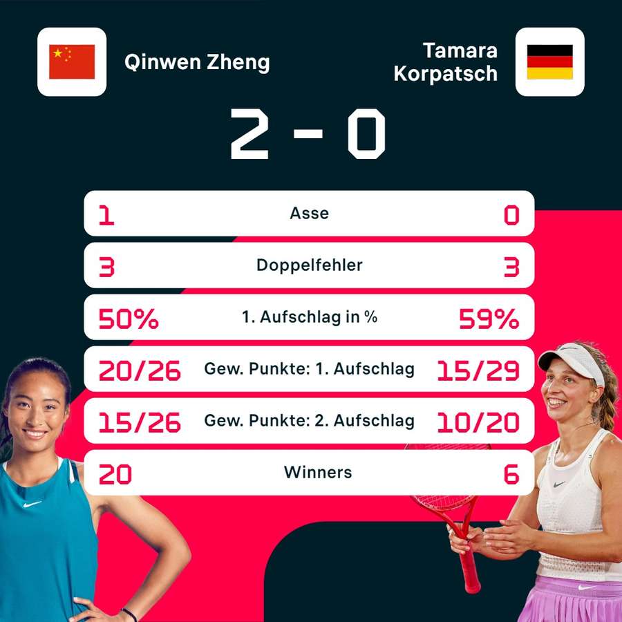Stats: Qinwen Zheng vs. Tamara Korpatsch