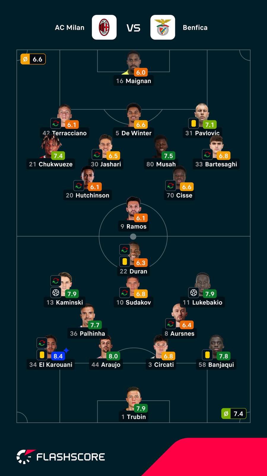 As notas individuais dos onzes iniciais As notas individuais dos onzes iniciais