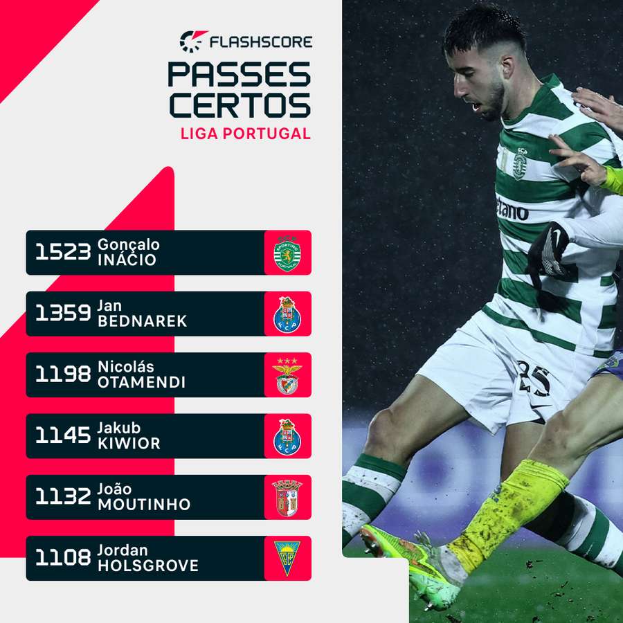 Gonçalo Inácio segue destacado