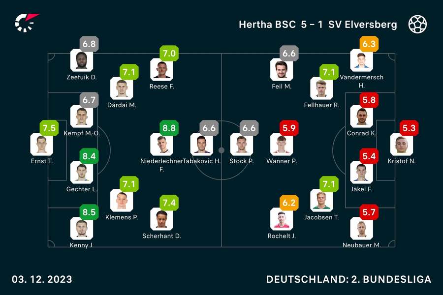 Hertha vs. Elversberg: Die Noten zum Spiel.