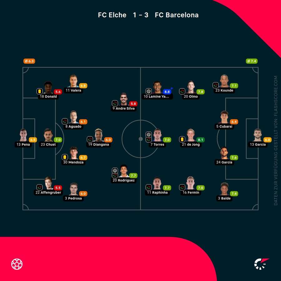 Spielernoten: Elche vs. Barcelona