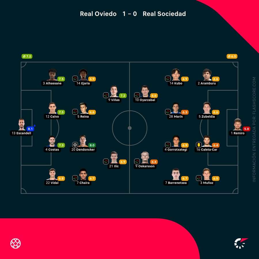 Las notas de los jugadores del Real Oviedo-Real Sociedad
