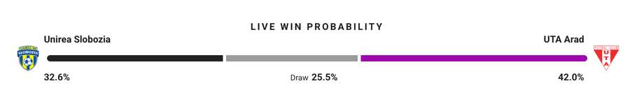 Probabilitate victorie Probabilitate victorie