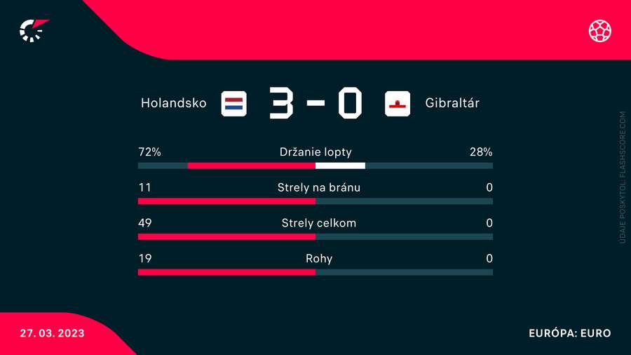 Totálna dominancia v dueli stačila Holanďanov len na výhru 3:0.