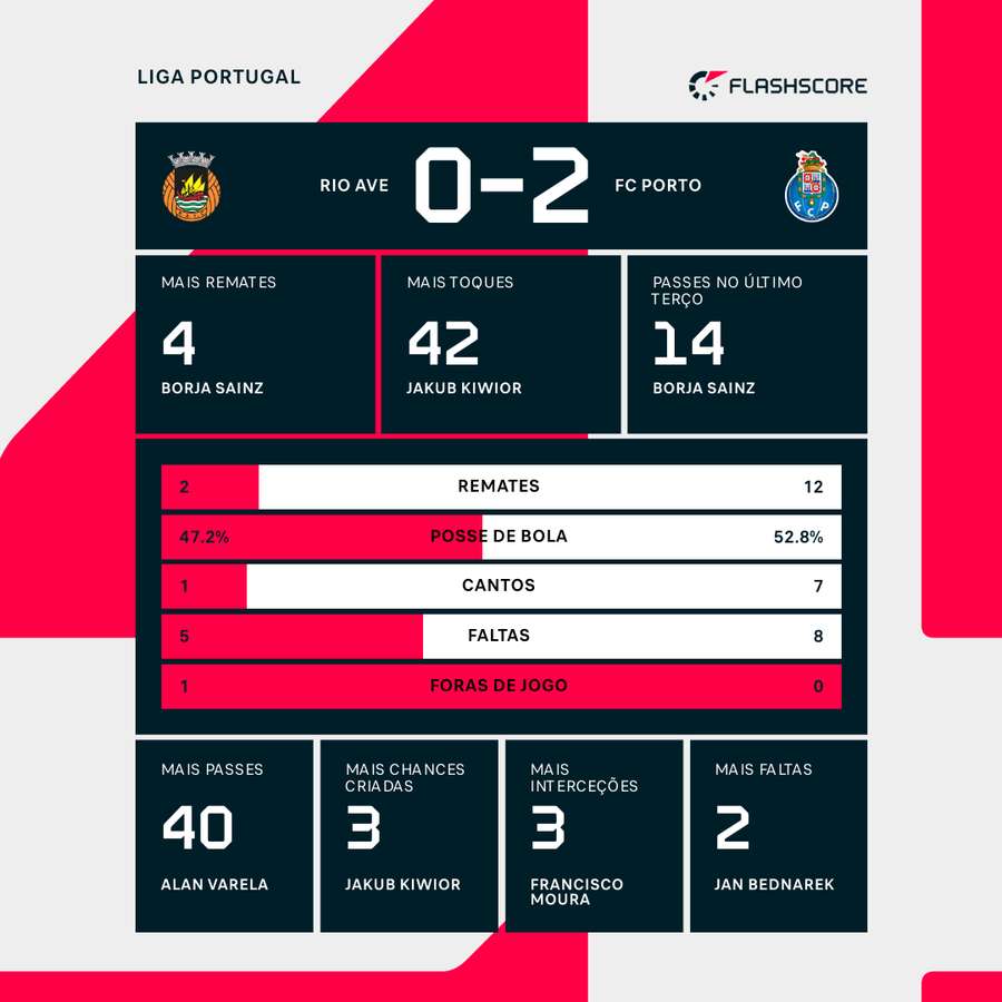 Estatísticas da partida ao intervalo