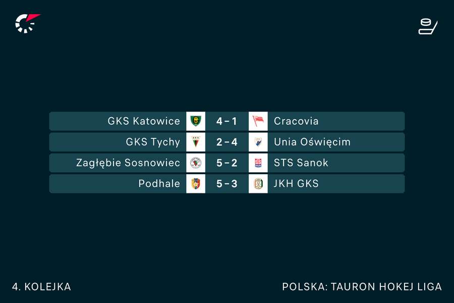 Podsumowanie 4. kolejki Tauron Hokej Ligi Podsumowanie 4. kolejki Tauron Hokej Ligi