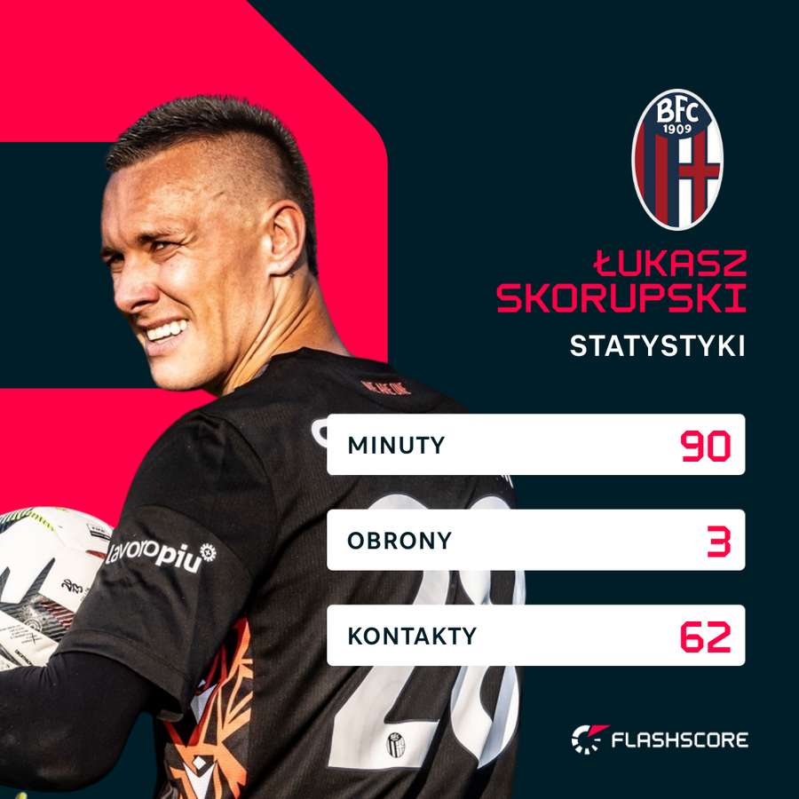 Łukasz Skorupski - liczby meczu z Venezią