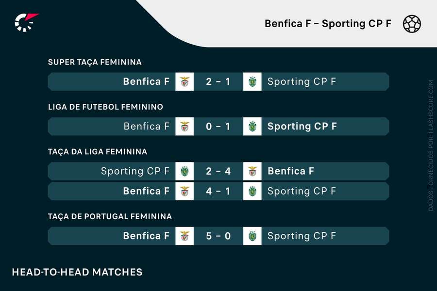 Os últimos confrontos entre Benfica e Sporting