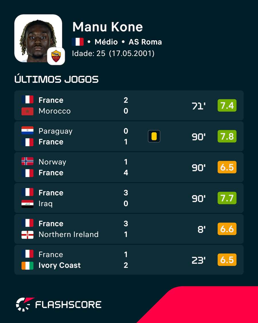 A forma de Manu Koné A forma de Manu Koné
