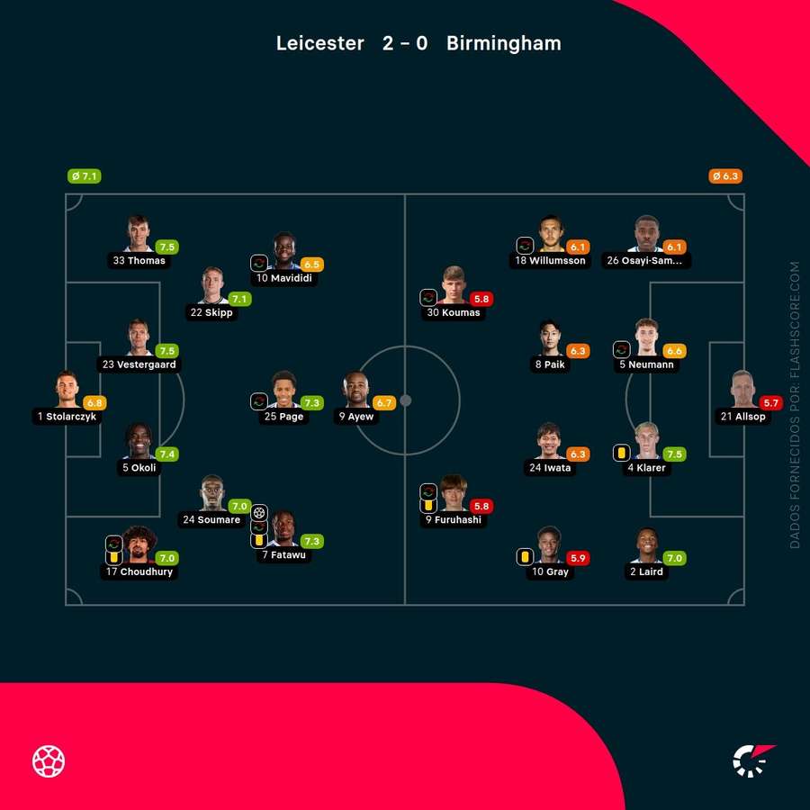 Notas finais dos jogadores