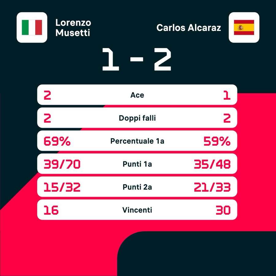 Le statistiche del match