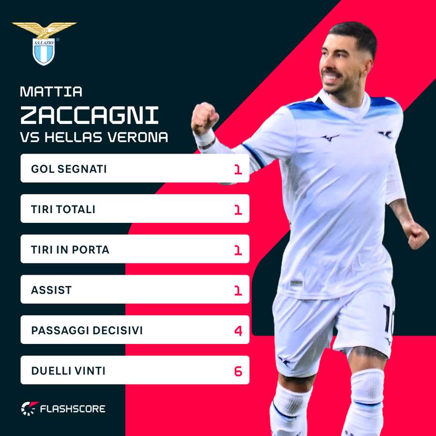 Le statistiche di Zaccagni contro il Verona