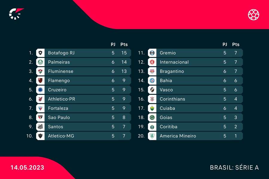 Classificação do Brasileirão Classificação do Brasileirão
