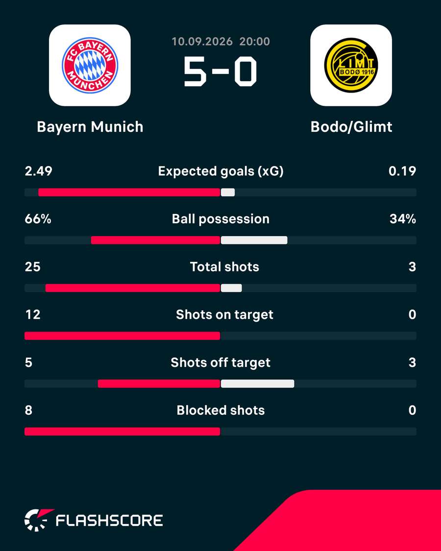 Bayern vs Bodo match stats Bayern vs Bodo match stats