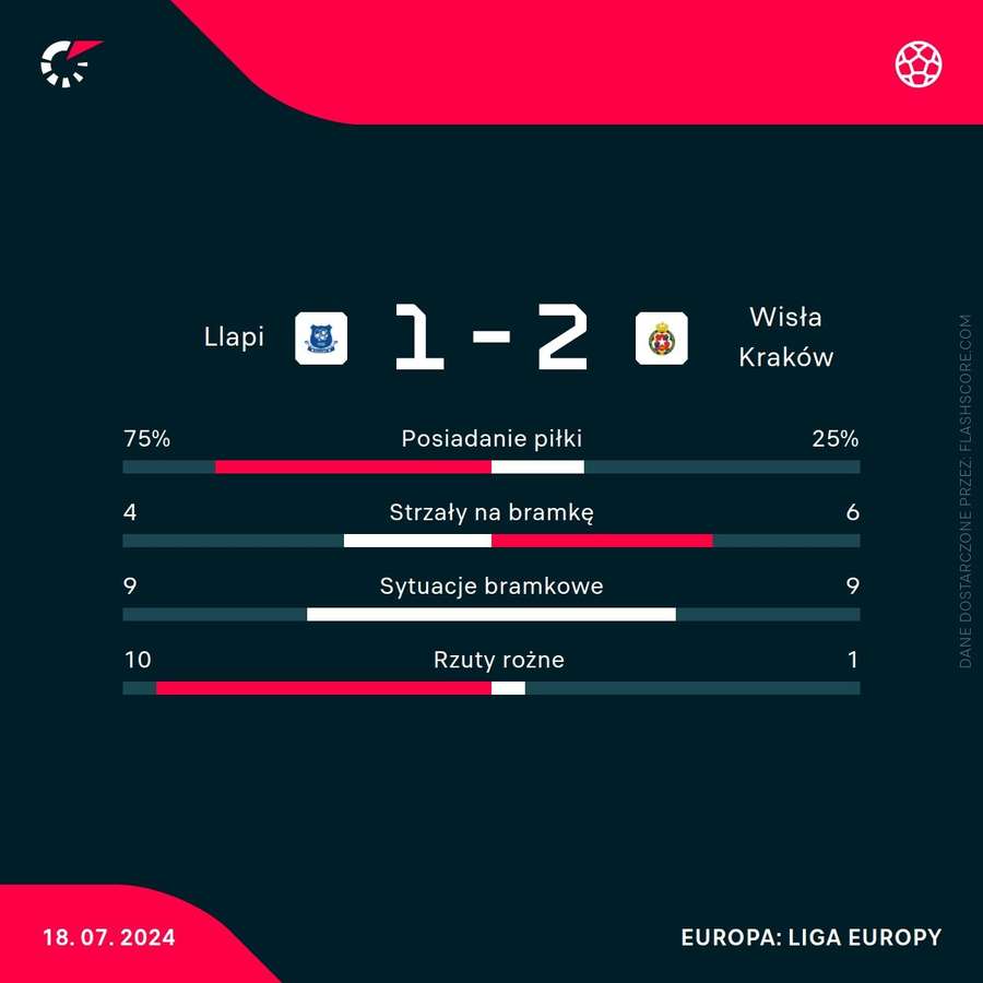 Statystyki meczu KF Llapi - Wisła Kraków