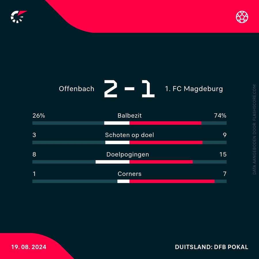 Statistieken Kickers Offenbach-Magdeburg