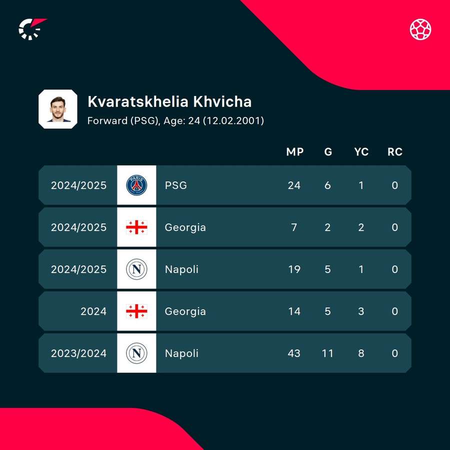 The last seasons of Khvicha Kvaratskhelia in number The last seasons of Khvicha Kvaratskhelia in number