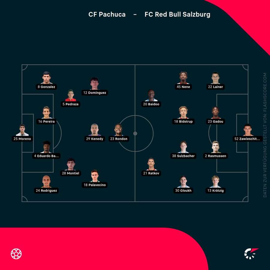 Aufstellungen: Pachuca vs. Salzburg