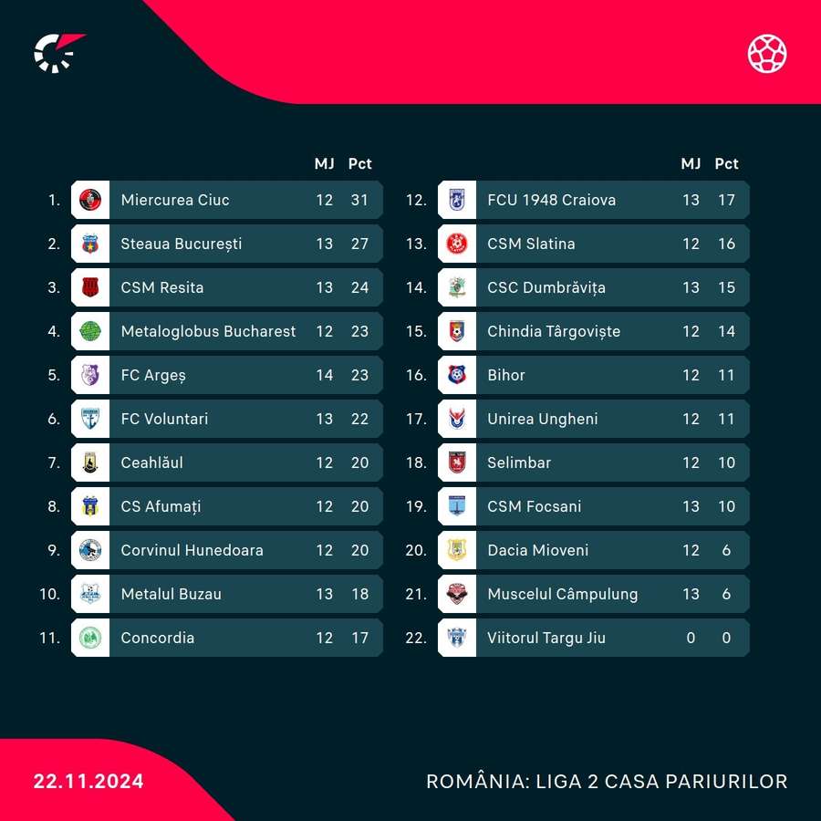 Clasament Liga 2