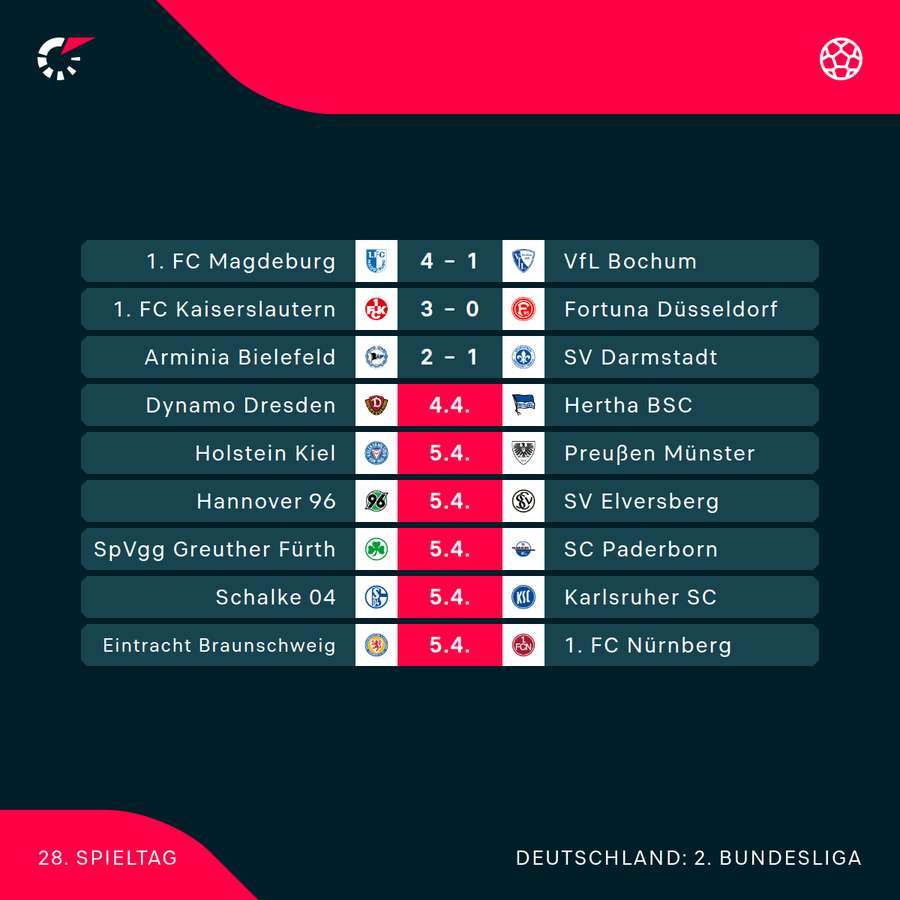 Der 28. Spieltag im Überblick
