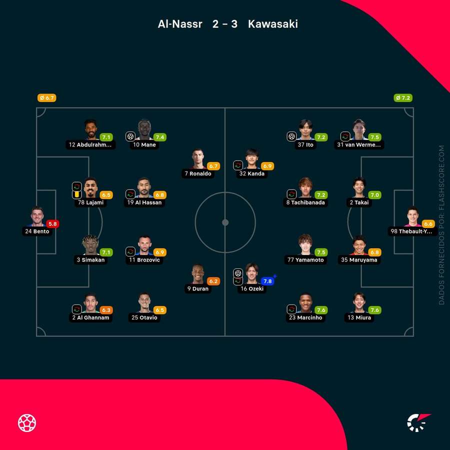 Notes finales des joueurs
