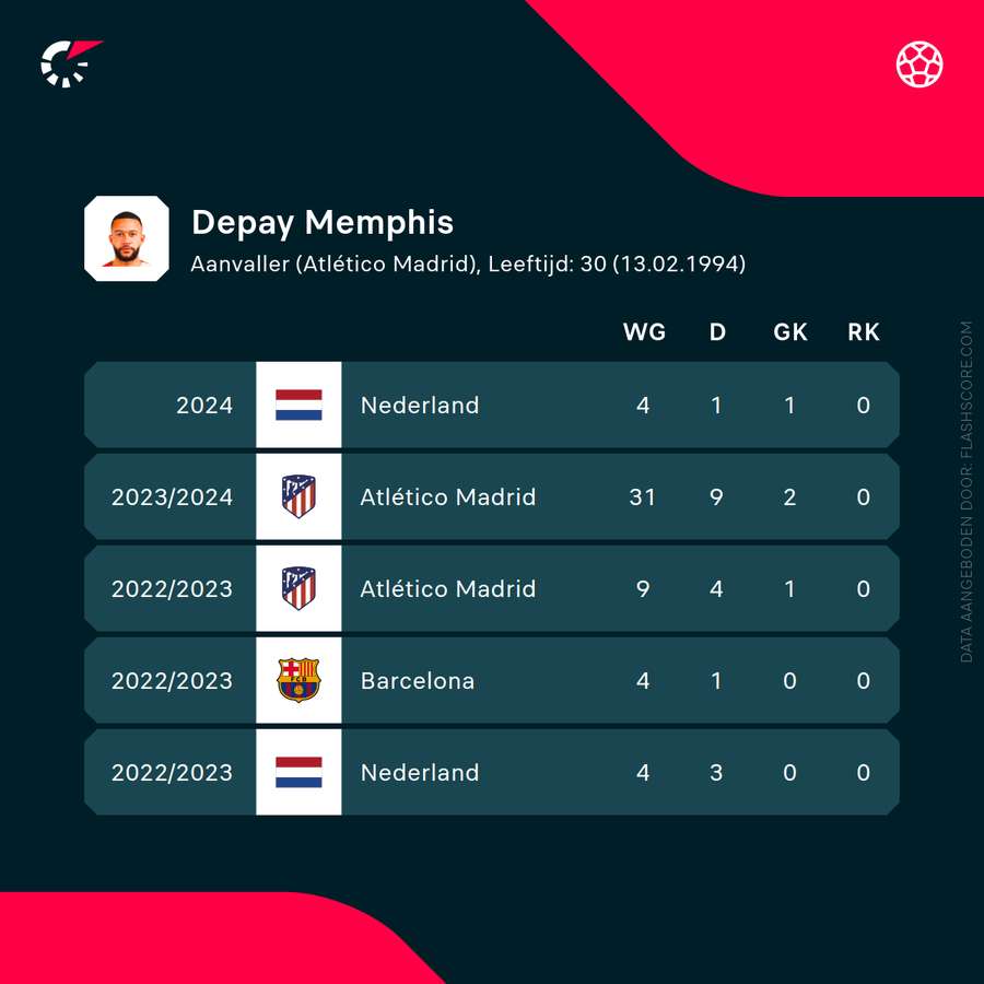De statistieken van Memphis Depay