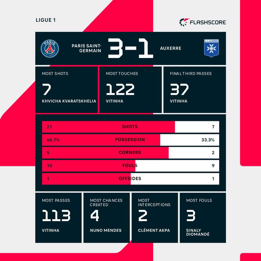 Key stats from the match